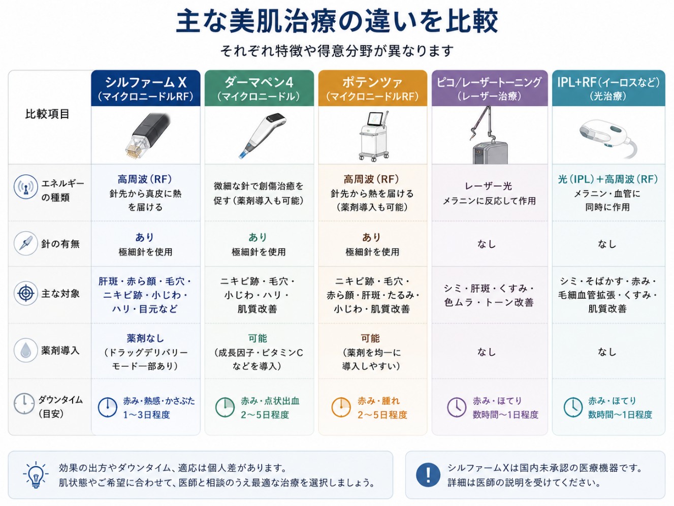 主要な美肌治療の比較図