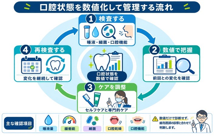 口腔状態を数値化して管理する流れ