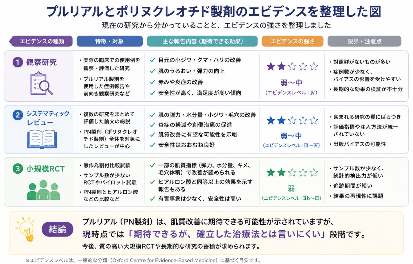 プルリアルとポリヌクレオチド製剤のエビデンスを整理した図