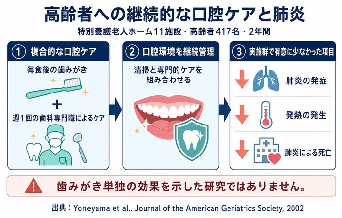高齢者への継続的な口腔ケア肺炎