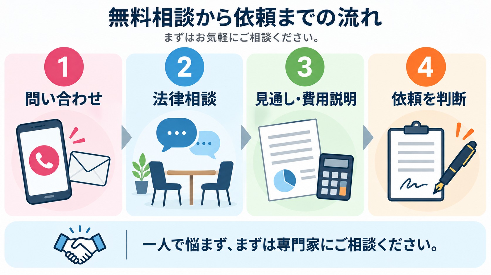 小杉法律事務所への無料相談から依頼までの4ステップ。問い合わせ、法律相談、見通し・費用説明、依頼を判断