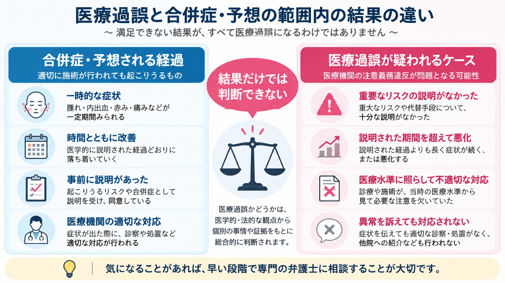 美容医療における合併症・予想される経過と医療過誤が疑われるケースの違いを比較した図解
