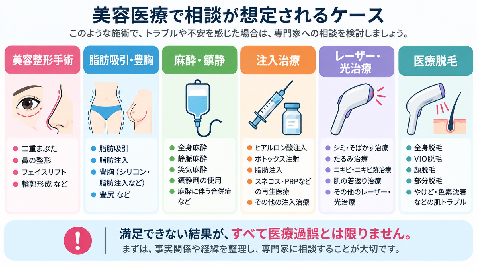 美容医療で弁護士への相談が想定される主なケース。美容整形手術、脂肪吸引・豊胸、麻酔・鎮静、注入治療、レーザー・光治療、医療脱毛