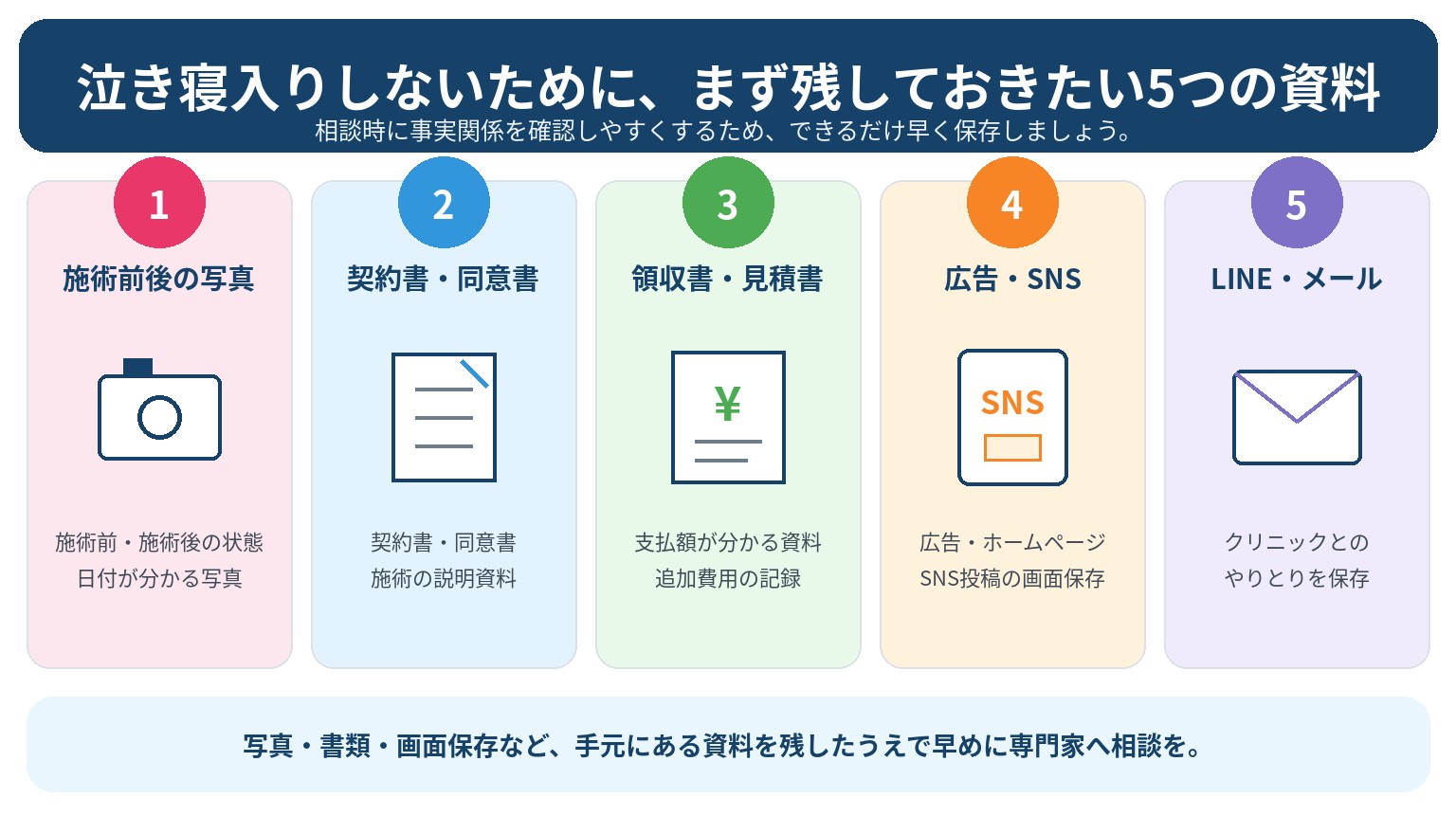 美容医療トラブルの相談前に保存しておきたい5つの資料。施術前後の写真、契約書・同意書、領収書・見積書、広告・SNS、LINE・メール
