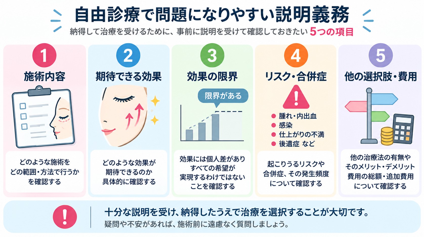 自由診療の説明で確認したい5項目。施術内容、期待できる効果、効果の限界、リスク・合併症、他の選択肢・費用