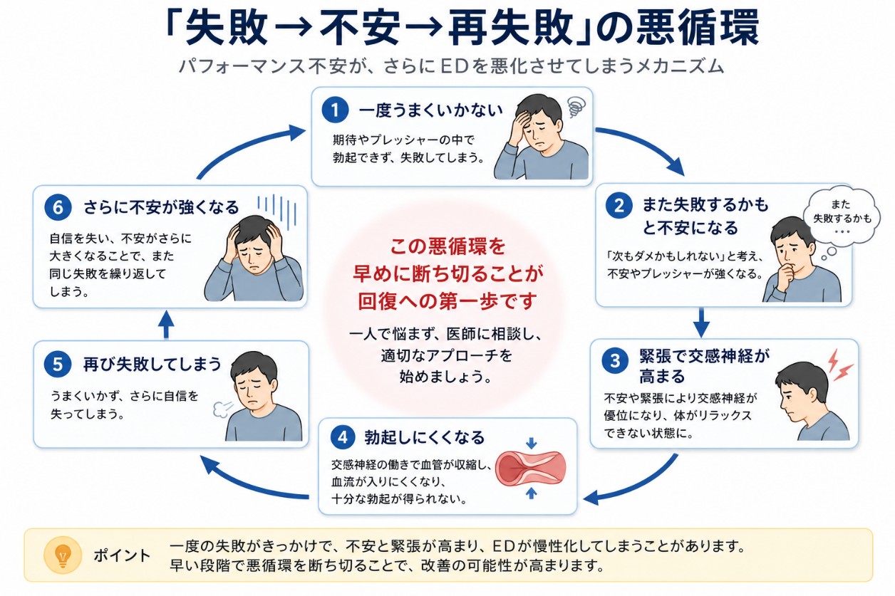 パフォーマンス不安の悪循環の図