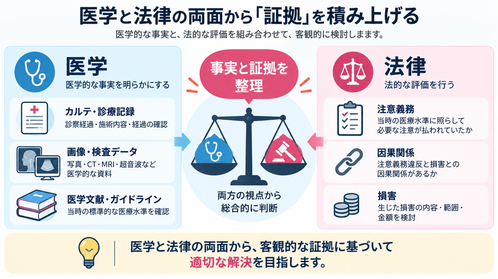 医療過誤を医学と法律の両面から検討する図解。医学ではカルテ・画像・医学文献、法律では注意義務・因果関係・損害を確認する