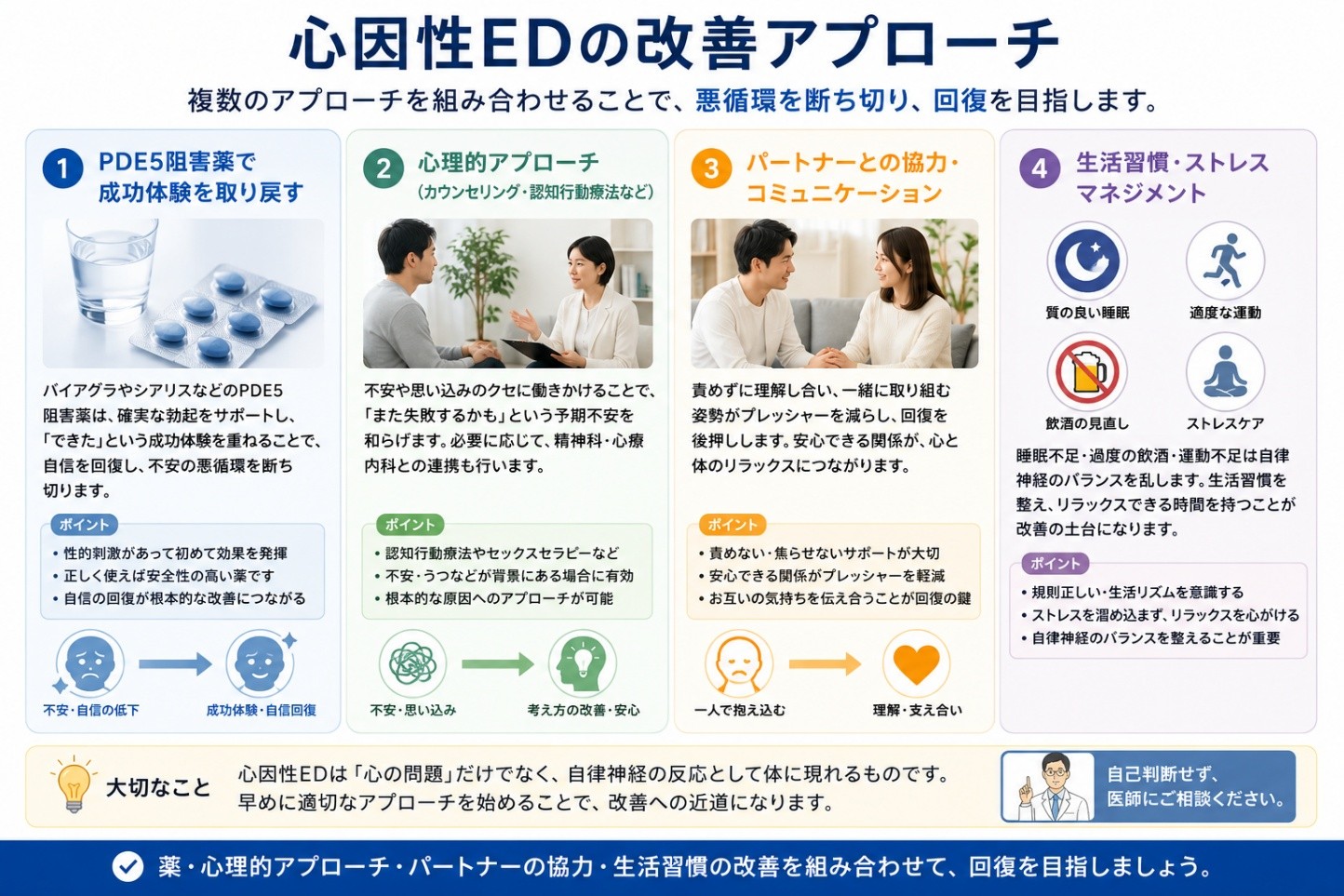 心因性EDの改善アプローチを示す図