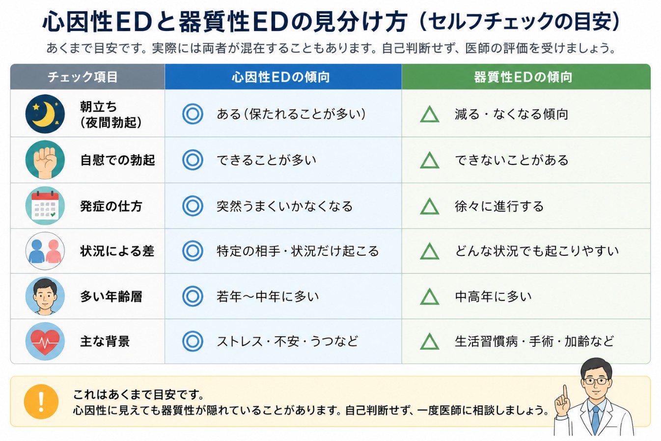 心因性EDと器質性EDのセルフチェックシート