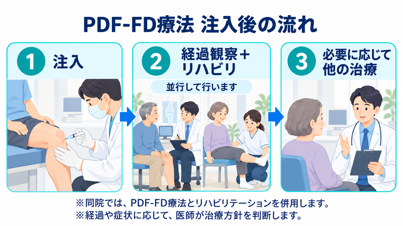 PDF-FD療法の注入後に、経過観察とリハビリを並行して行い、必要に応じて他の治療を検討する流れを示す図