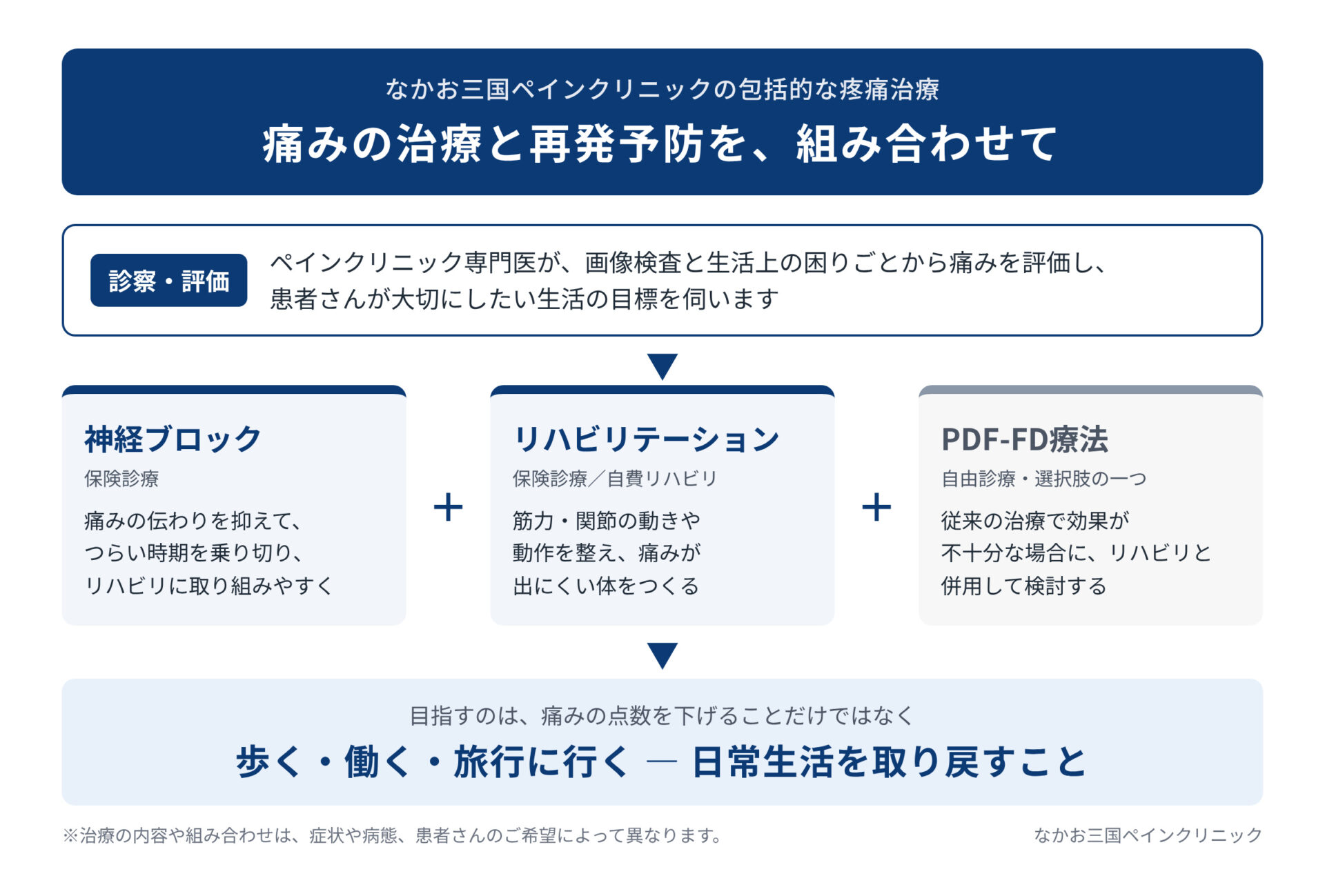 なかお三国ペインクリニックのPDF-FD療法・神経ブロック・リハビリテーションを組み合わせた包括的な疼痛治療を示すまとめ図