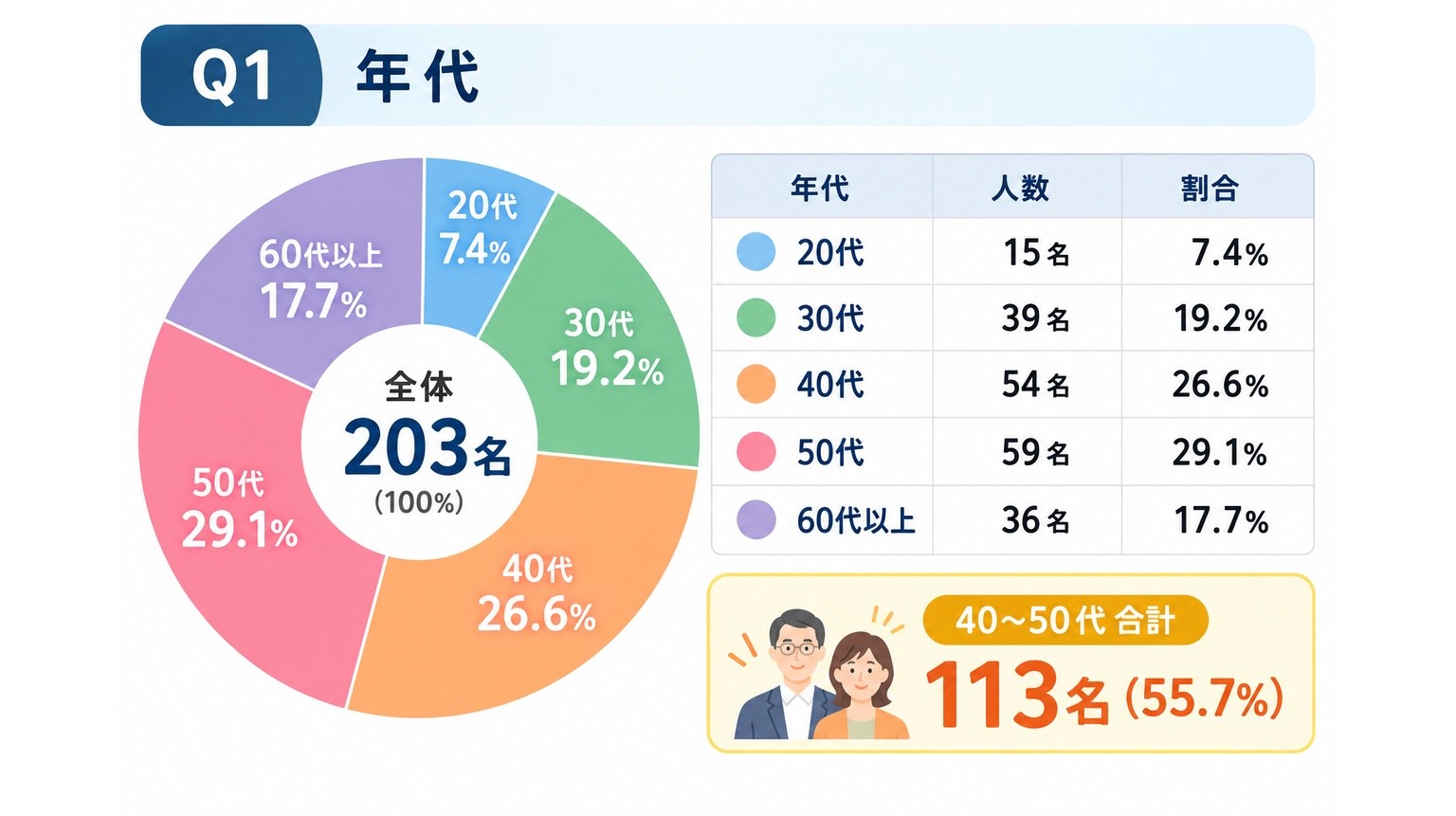 203名の回答者の年代構成。20代7.4%、30代19.2%、40代26.6%、50代29.1%、60代以上17.7%で、40〜50代が55.7%を占める