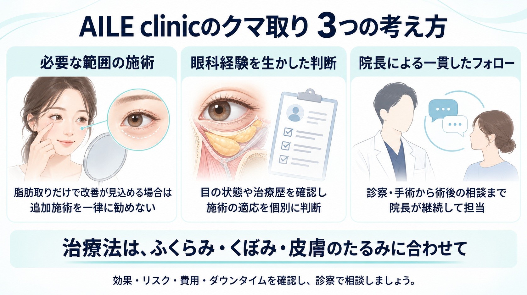 AILE clinicのクマ取りの方針である「必要な範囲の施術」「眼科経験を生かした適応判断」「院長による一貫したフォロー」を示すまとめ図