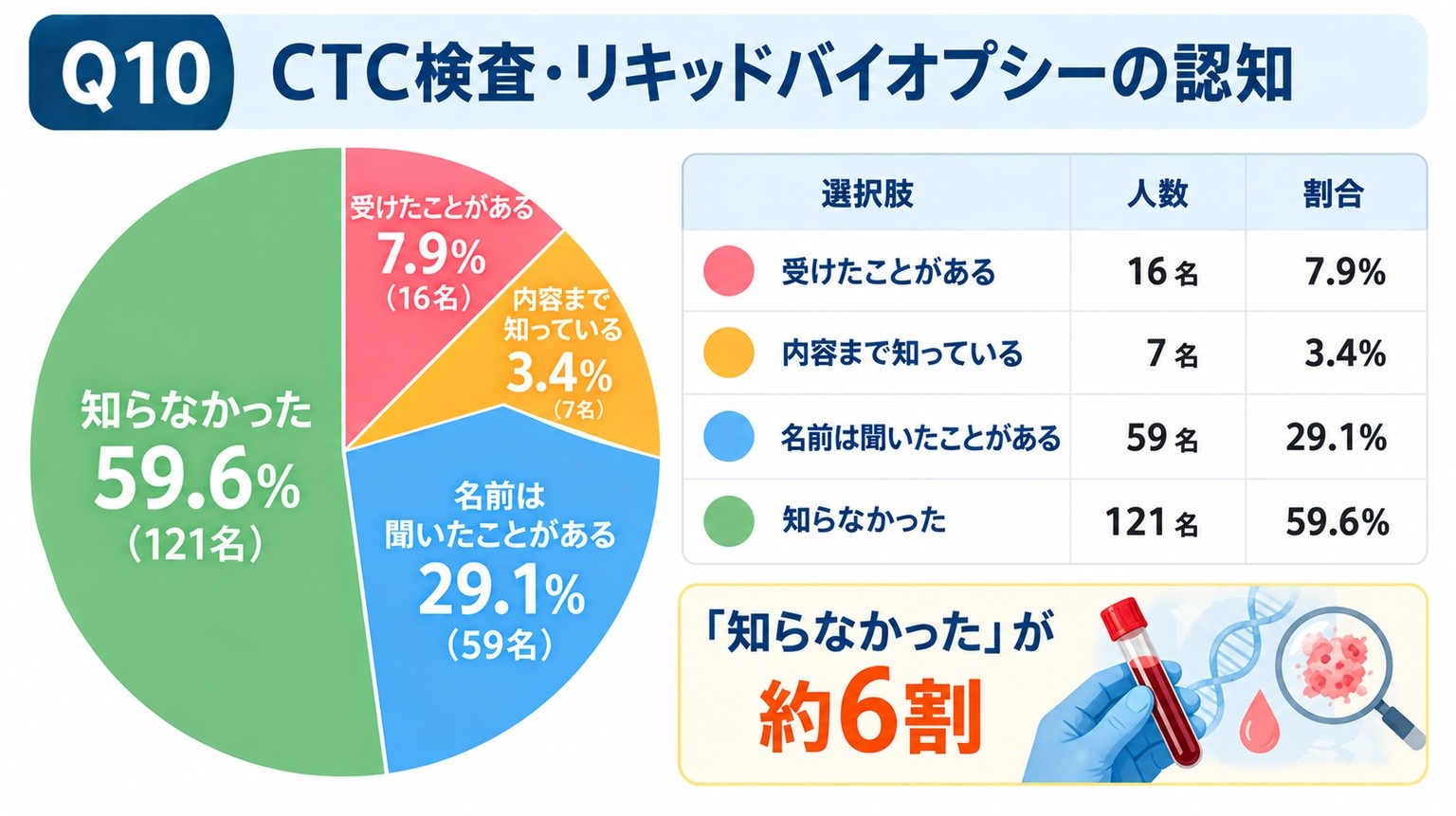 CTC検査・リキッドバイオプシーの認知。受けたことがある7.9%、内容まで知っている3.4%、名前は聞いたことがある29.1%、知らなかった59.6%