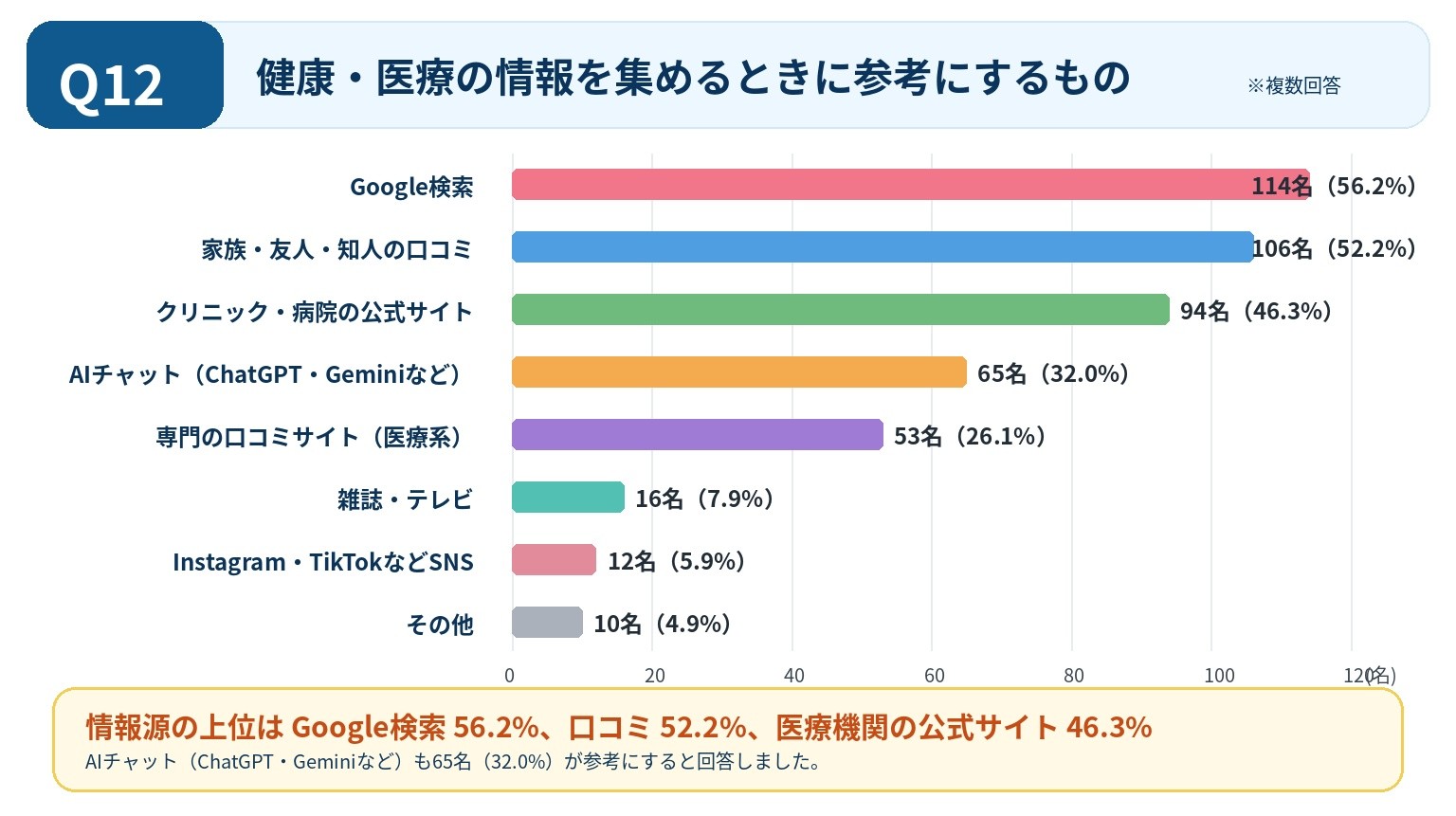 健康・医療情報の情報源。Google検索56.2%、家族・友人・知人の口コミ52.2%、医療機関の公式サイト46.3%、AIチャット32.0%など