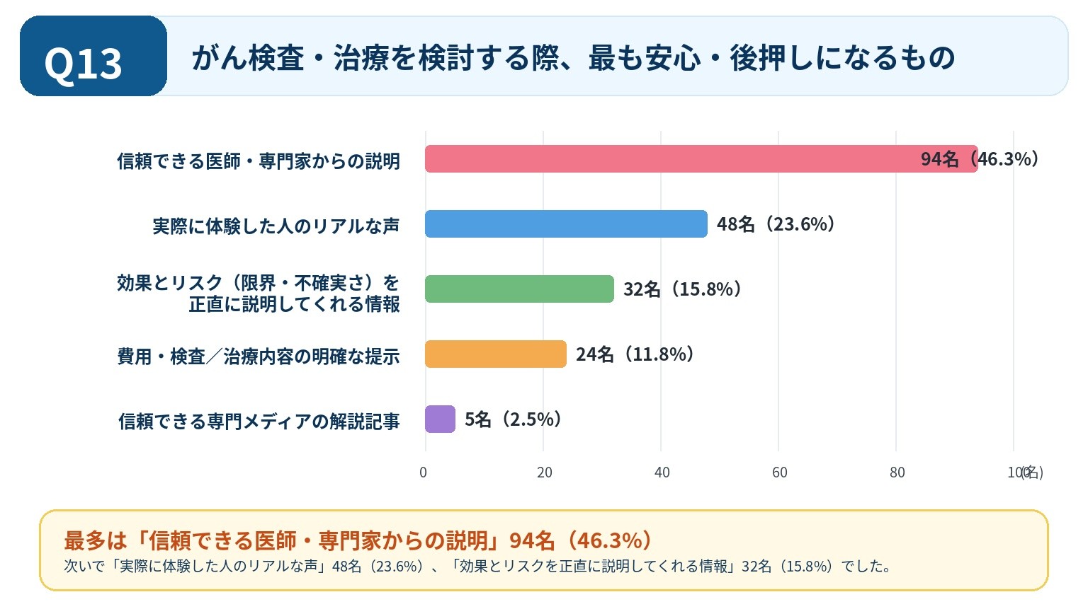 がん検査・治療を検討する際に最も安心・後押しになるもの。医師・専門家からの説明46.3%、体験者のリアルな声23.6%、効果とリスクを正直に説明する情報15.8%など