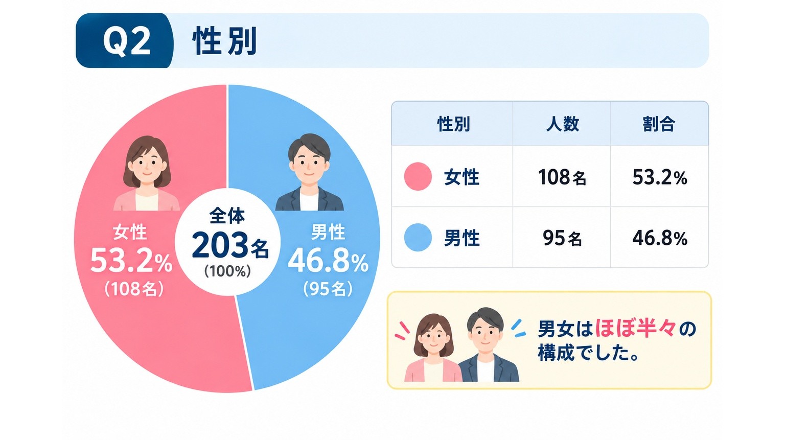 203名の回答者の性別構成。女性108名53.2%、男性95名46.8%で、ほぼ半々の構成