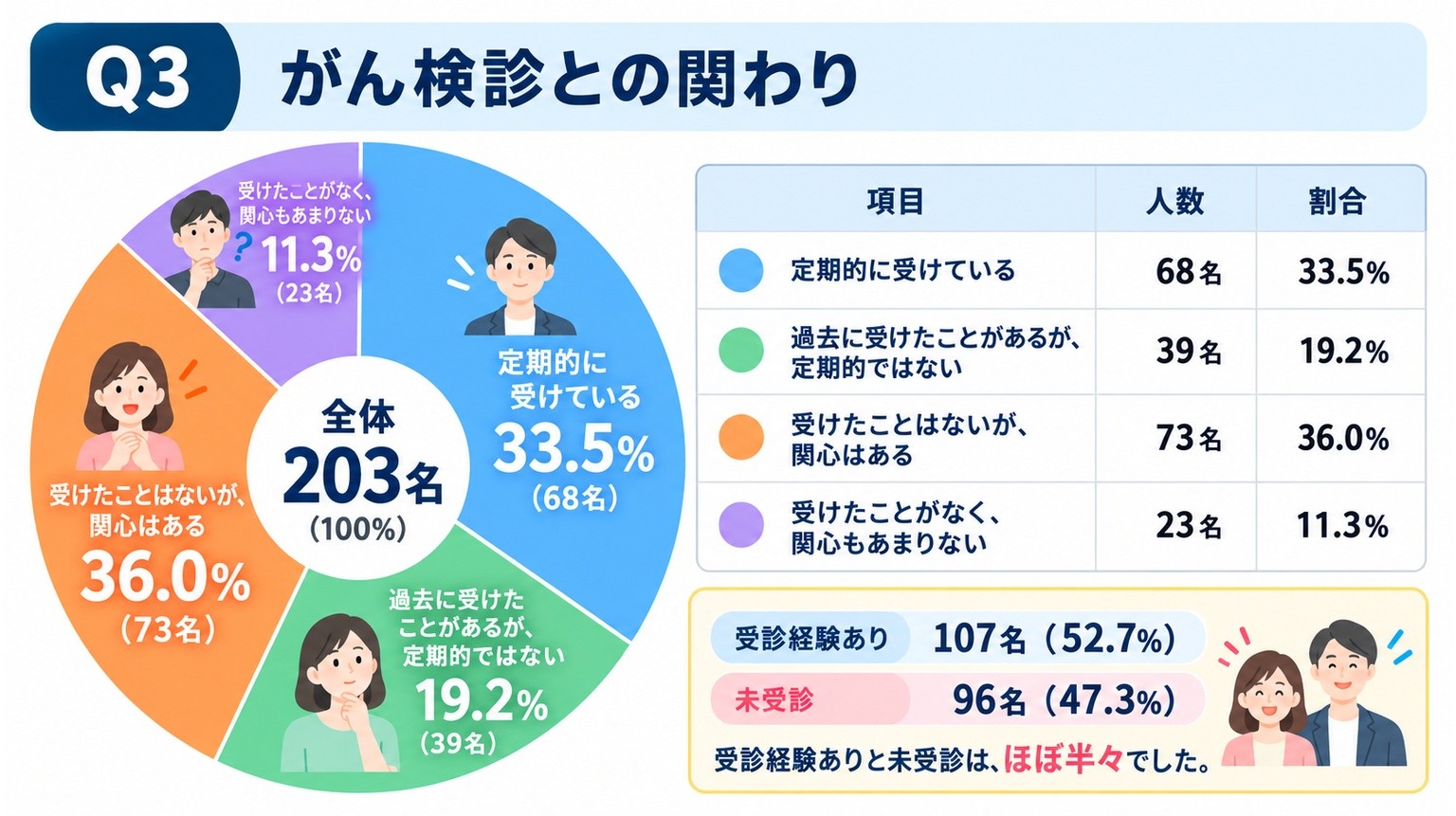がん検診との関わり。定期受診33.5%、過去に受診したが定期的ではない19.2%、未受診だが関心あり36.0%、未受診で関心もあまりない11.3%
