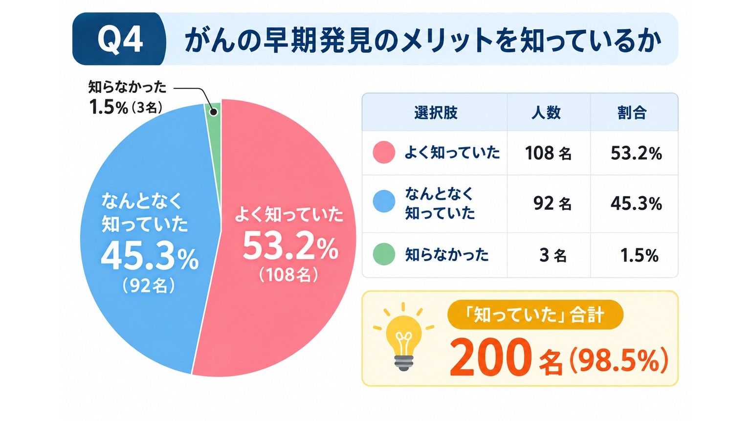 がんの早期発見のメリットの認知。よく知っていた53.2%、なんとなく知っていた45.3%、知らなかった1.5%で、認知合計は98.5%