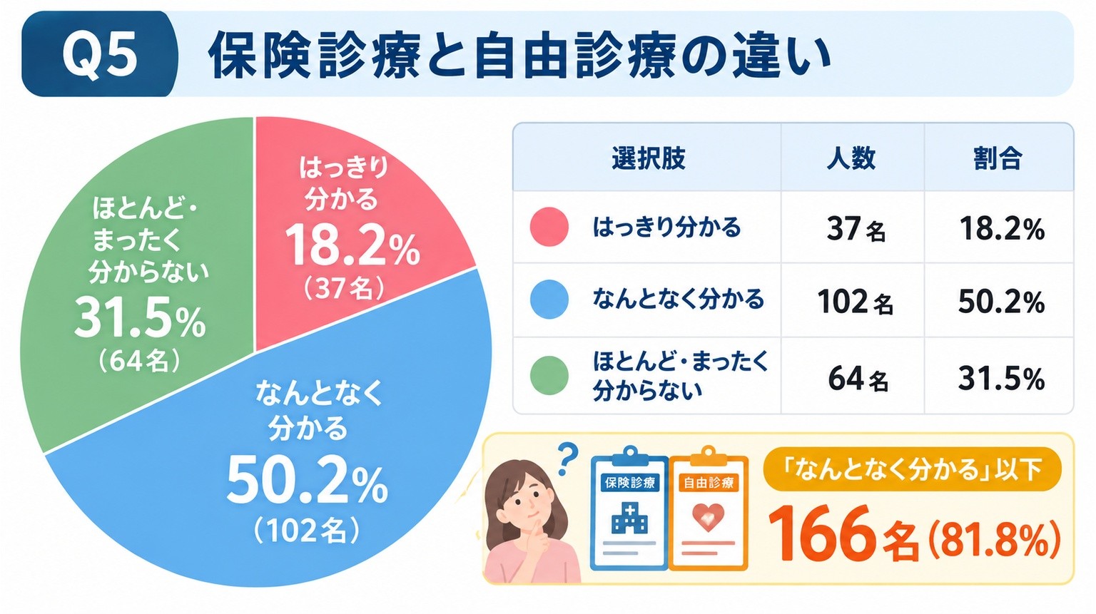 保険診療と自由診療の違いの理解度。はっきり分かる18.2%、なんとなく分かる50.2%、ほとんど・まったく分からない31.5%