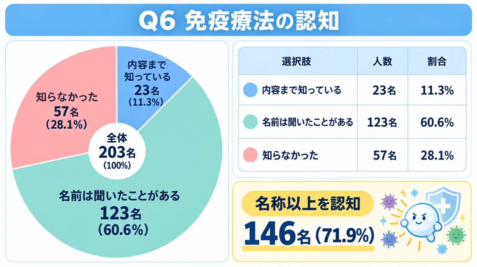 免疫療法の認知。内容まで知っている11.3%、名前は聞いたことがある60.6%、知らなかった28.1%で、名称以上の認知は71.9%