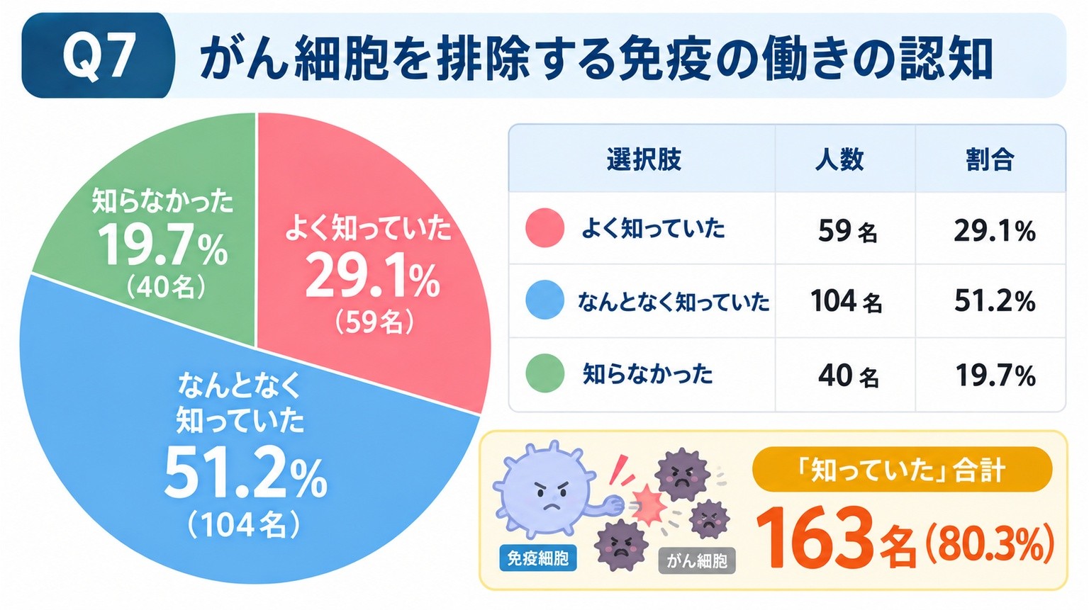 がん細胞を排除する免疫の働きの認知。よく知っていた29.1%、なんとなく知っていた51.2%、知らなかった19.7%で、認知合計は80.3%