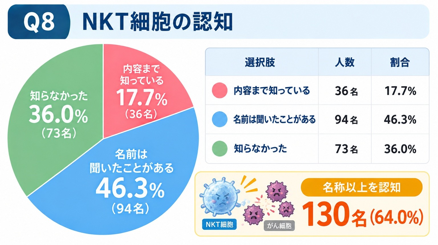 NKT細胞の認知。内容まで知っている17.7%、名前は聞いたことがある46.3%、知らなかった36.0%で、名称以上の認知は64.0%