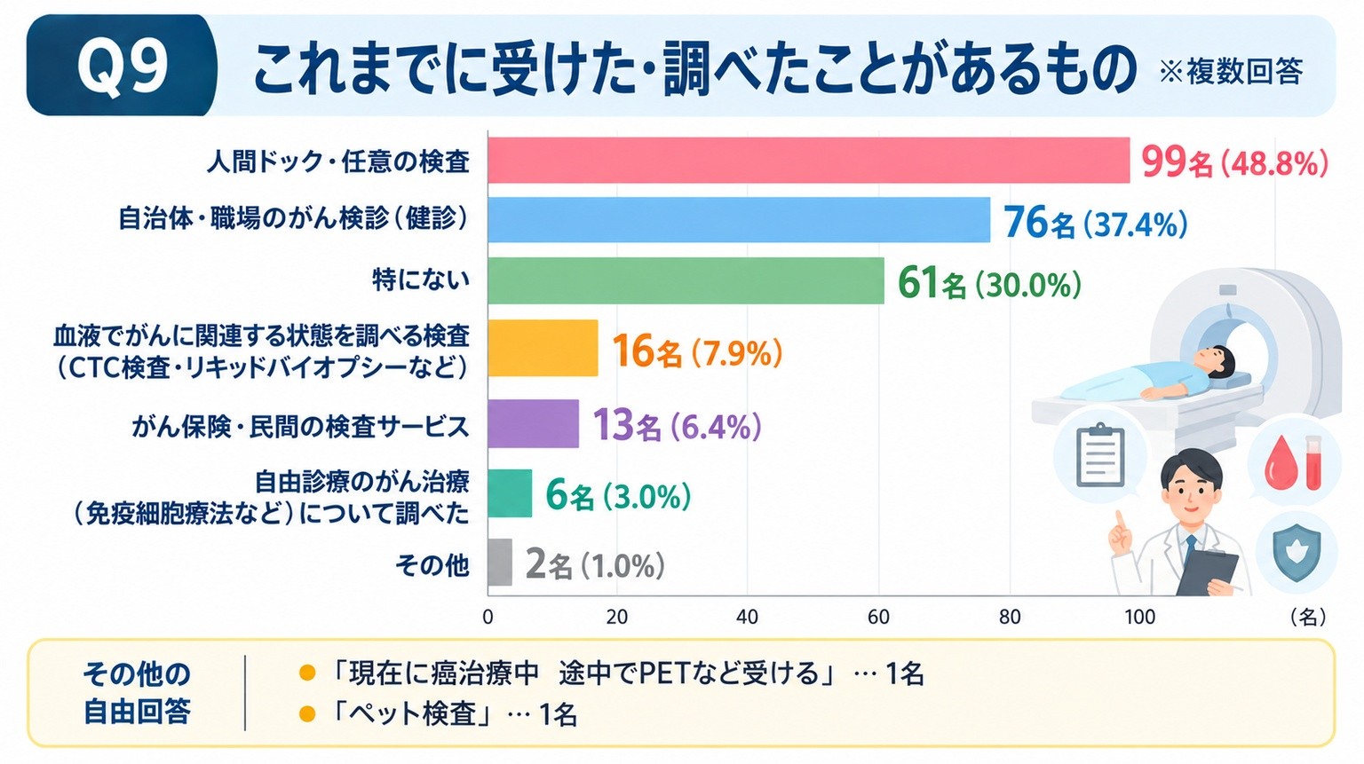 これまでに受けた・調べたことがあるもの。人間ドック・任意の検査48.8%、自治体・職場のがん検診37.4%、特にない30.0%などの複数回答結果