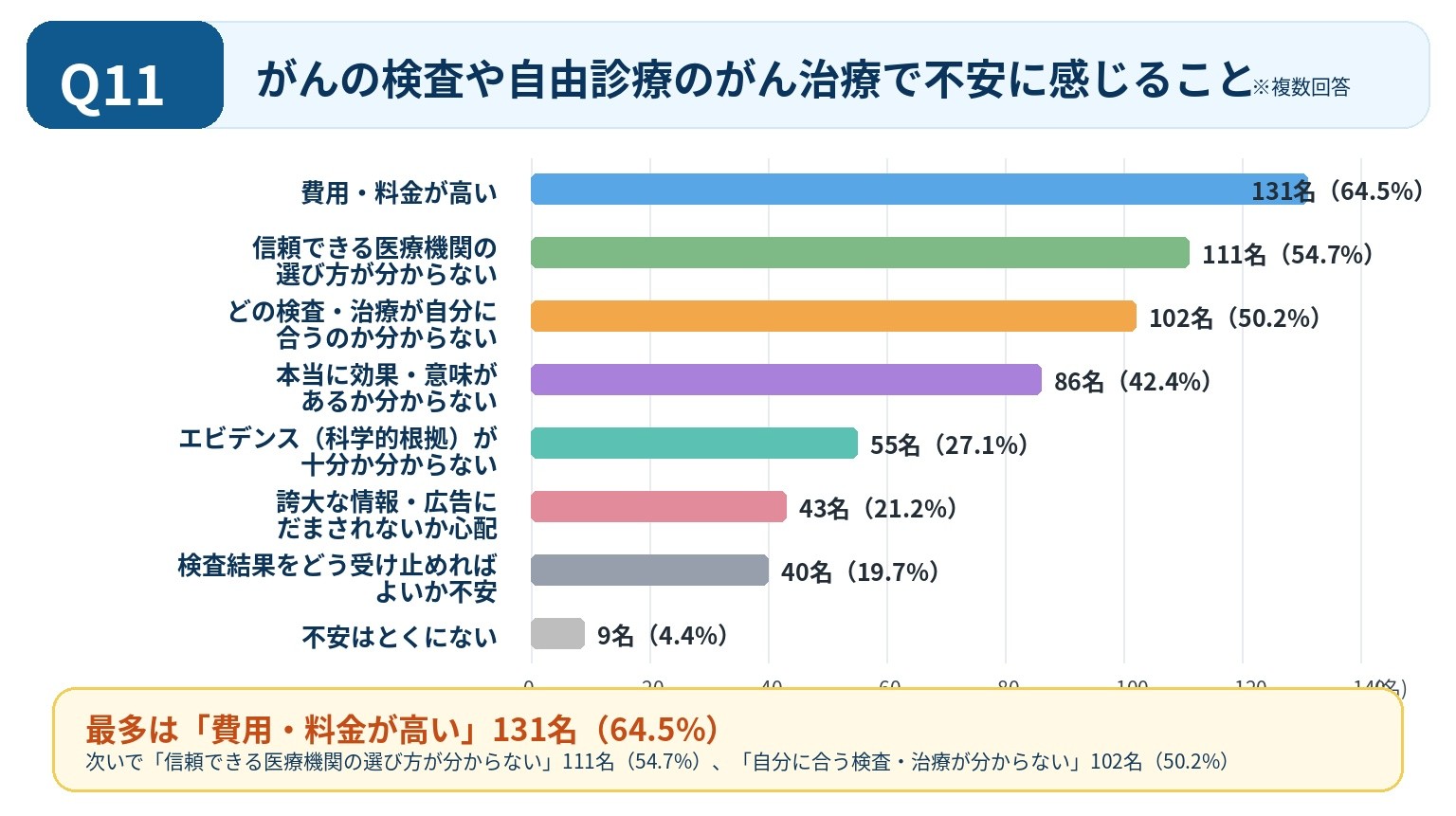 がんの検査や自由診療のがん治療で不安に感じること。費用64.5%、信頼できる医療機関の選び方54.7%、自分に合う検査・治療が分からない50.2%など