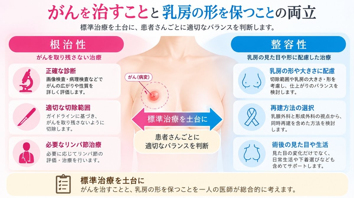 乳がん手術で根治性と乳房の形の両立を考えながら必要な範囲を切除する考え方を示す図