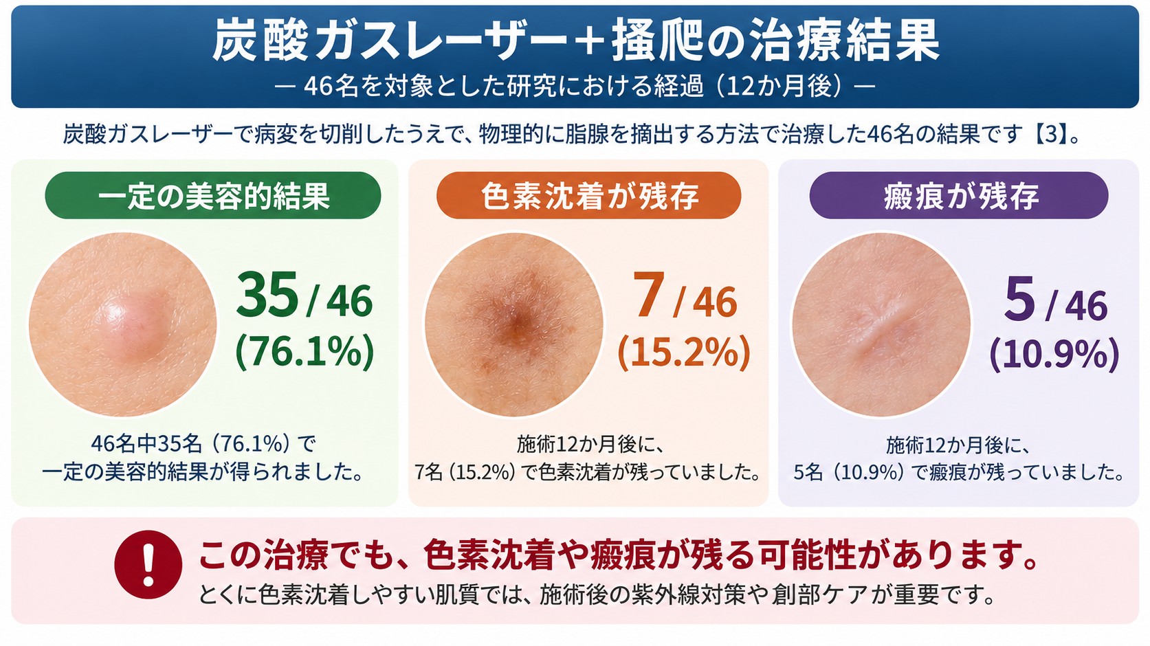 炭酸ガスレーザーと掻爬を組み合わせた46名の研究における一定の美容的結果と12か月後の色素沈着・瘢痕の残存割合