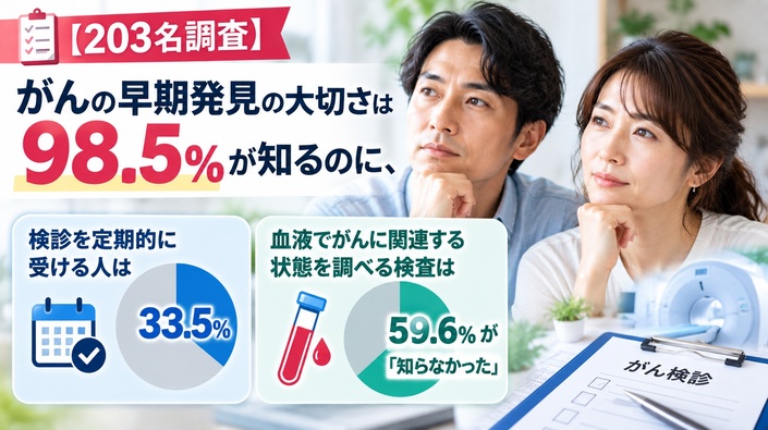 【203名調査】がんの早期発見の大切さは98.5%が知るのに、検診を定期的に受ける人は33.5%──血液でがんに関連する状態を調べる検査は59.6%が「知らなかった」のアイキャッチ