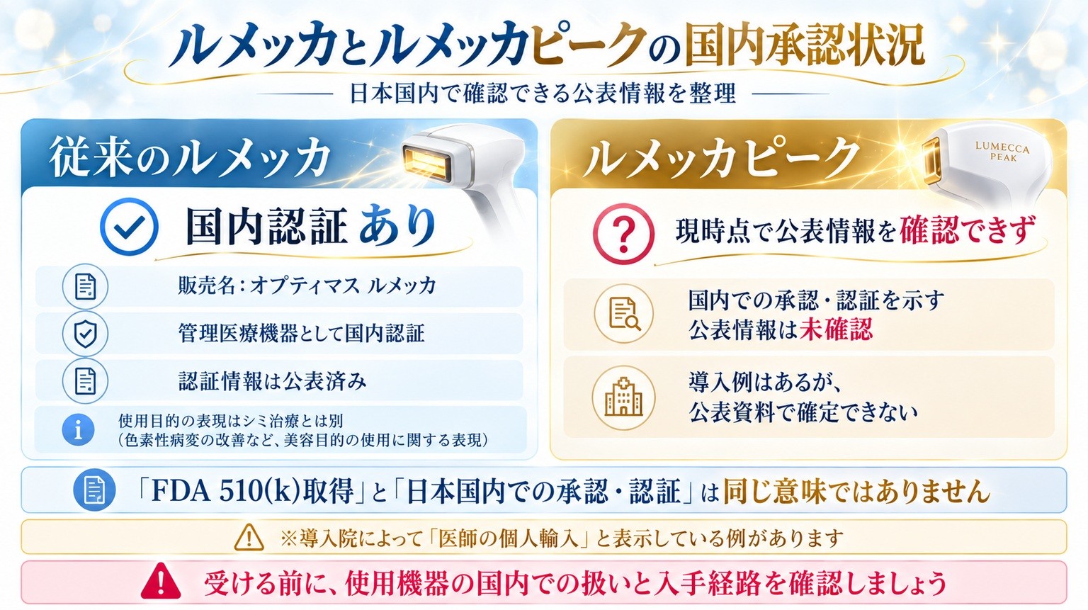 従来のルメッカとルメッカピークの日本国内での承認・認証状況を整理した図