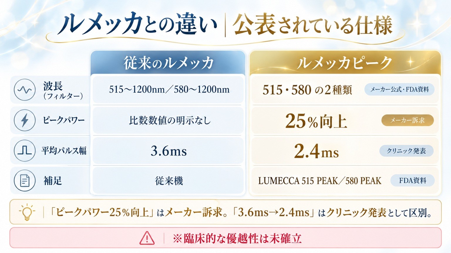 従来のルメッカとルメッカピークの仕様や公表情報の違いを比較した図