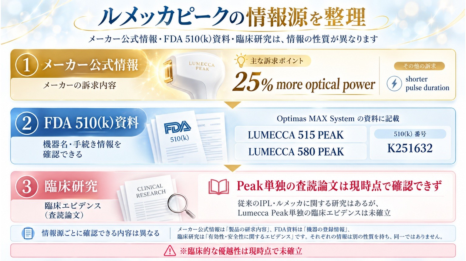 ルメッカピークについてメーカー情報、FDA資料、臨床研究で確認できる内容を整理した図