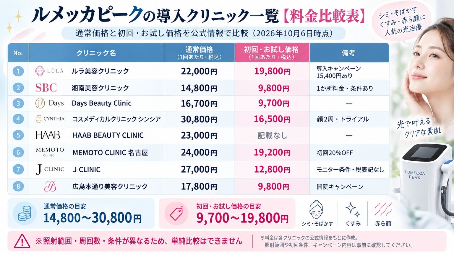 ルメッカピークを導入している国内8クリニック・グループの通常料金と初回価格を比較した図