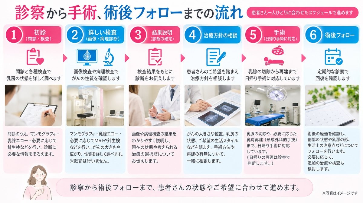 京都駅前 まつたに乳腺・形成外科クリニックでの予約から検査、診断、日帰り手術、術後フォローまでの流れ