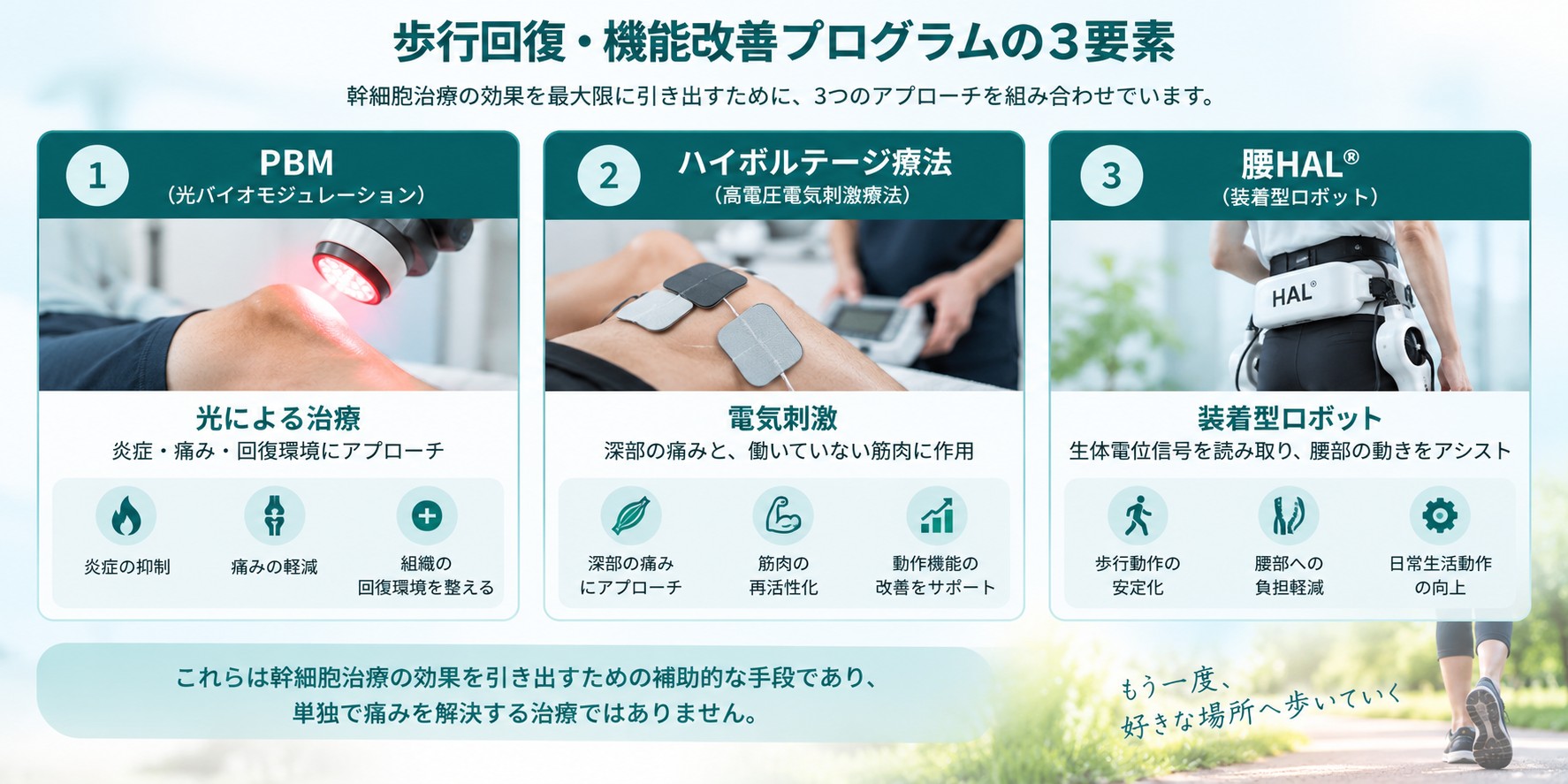歩行回復・機能改善プログラムの3要素。PBM、ハイボルテージ療法、腰HAL