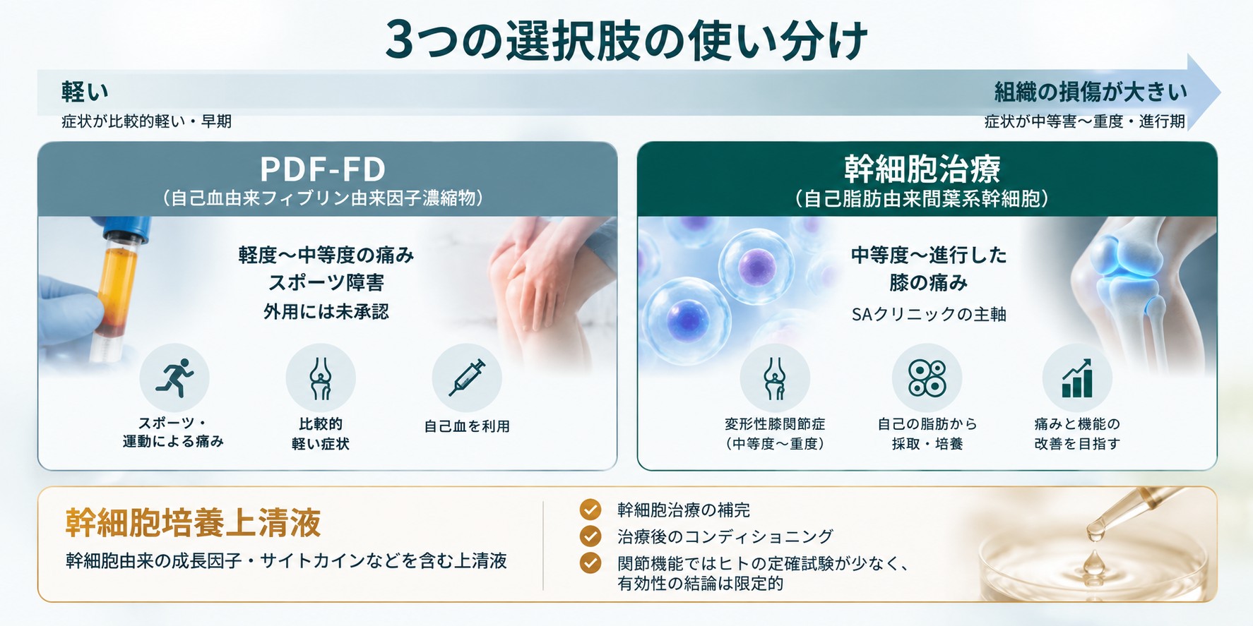 重症度による使い分け。軽症〜中等度はPDF-FD、中等度〜進行した痛みは幹細胞治療、培養上清液は補完的な位置づけ